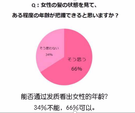 頭發(fā) 頭發(fā)有趣的調查
